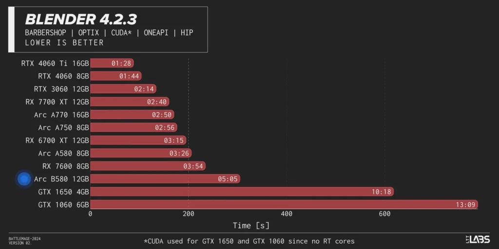 Arc B580 1080p Blender Test performance chart from Linus Tech Tips youtube channel