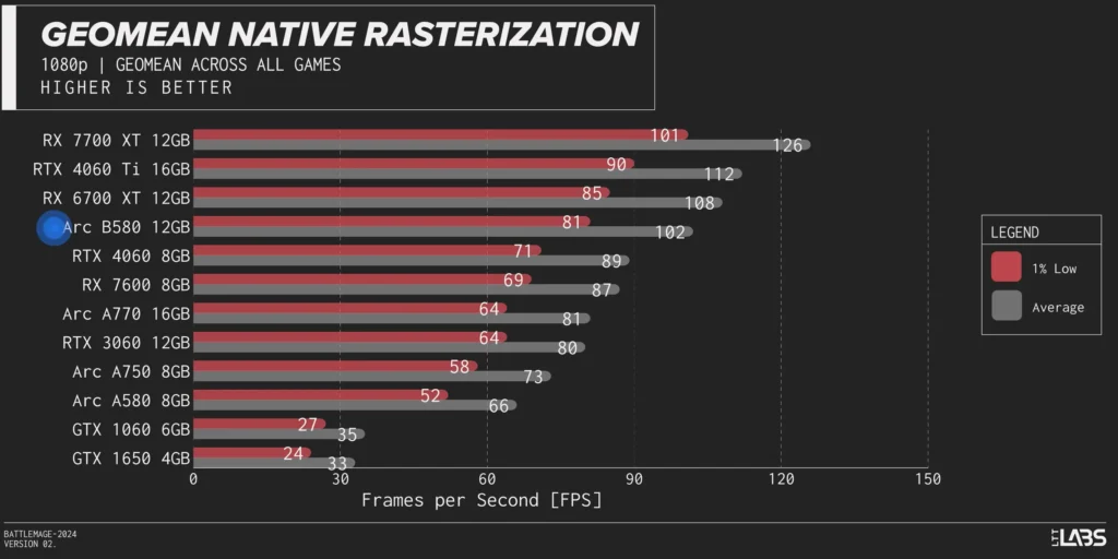 Arc B580 1080p RAW Rasterization performance chart from Linus Tech Tips youtube channel